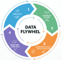eComPreP DataFlywheel diagram showing the four-phase content refresh cycle