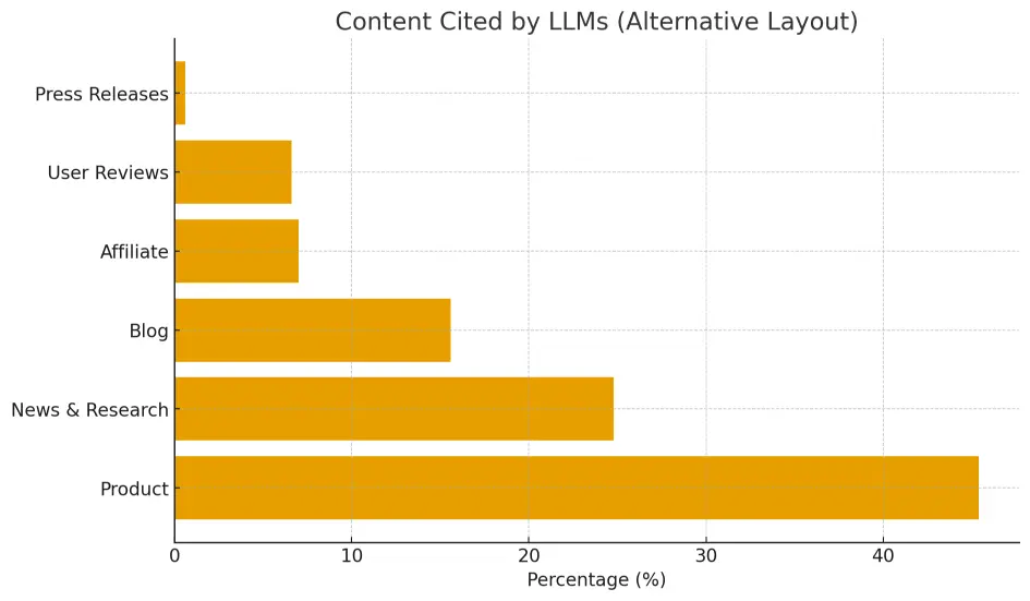 Bar chart of the content types most cited by large language models